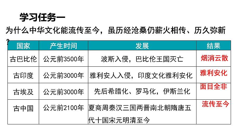 5.1 延续文化血脉2024-2025学年部编版道德与法治九年级上册课件第7页