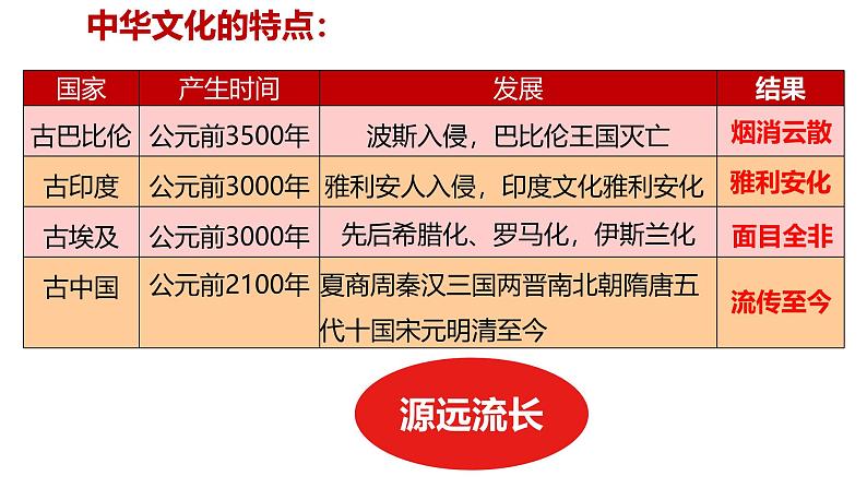 5.1 延续文化血脉 2024-2025学年部编版道德与法治九年级上册课件第8页