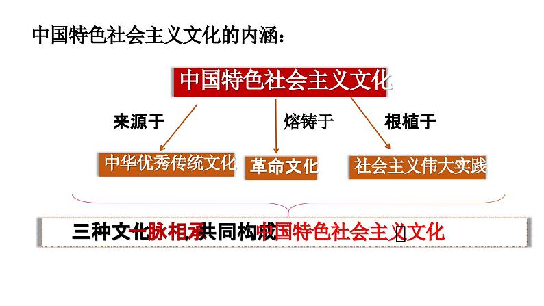 5.1 延续文化血脉2024-2025学年部编版道德与法治九年级上册课件第8页