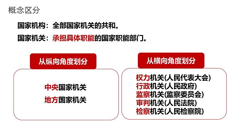 部编人教版初中道德与法治八年级下册 1.2治国安邦的总章程 教学课件第6页