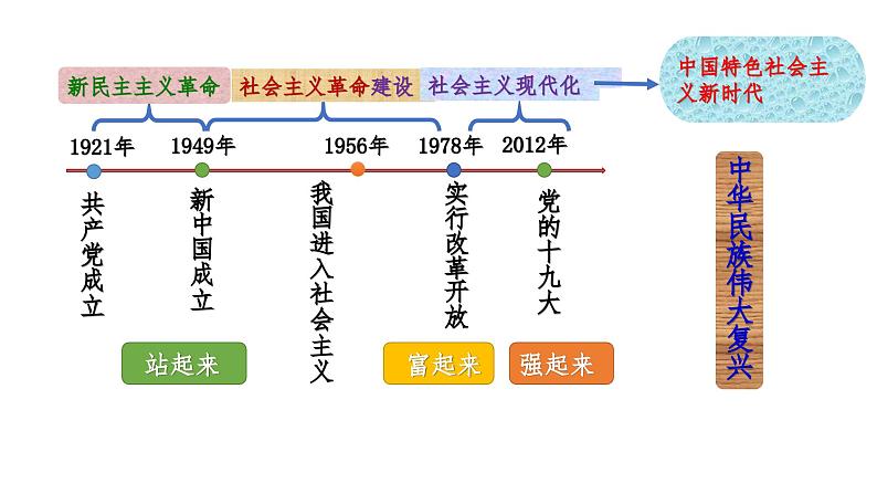 部编人教版初中道德与法治八年级下册1.1党的主张和人民意志的统一 课件第7页