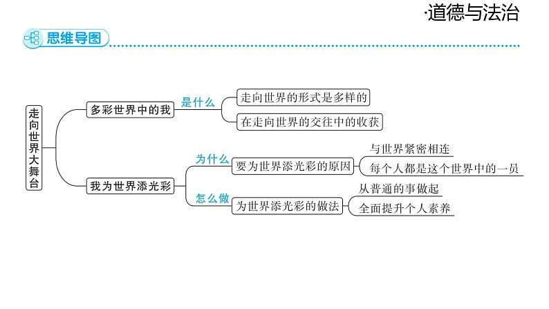 2024-2025学年道德与法治部编版九年级下册5.1 走向世界大舞台 课件第5页