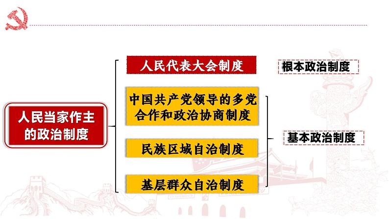 部编人教版初中道德与法治八年级下册5.2基本政治制度课件第4页