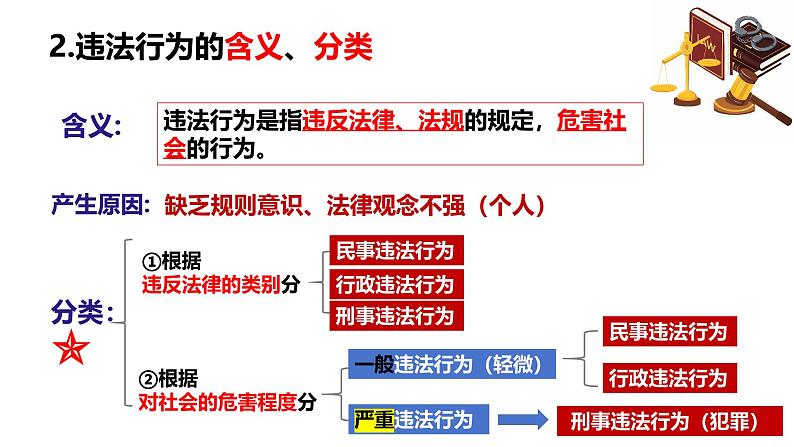 5.1 法不可违 2024-2025学年部编版道德与法治八年级上册课件第5页