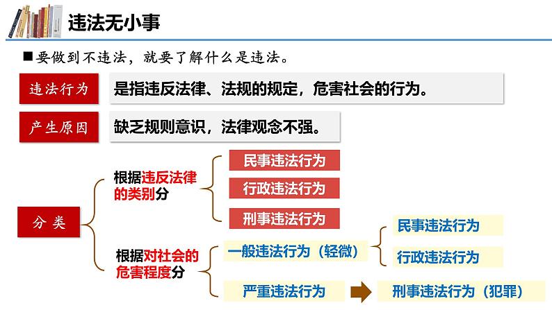 5.1 法不可违 2024-2025学年部编版道德与法治八年级上册课件第7页