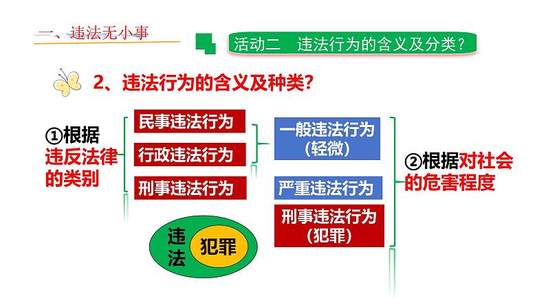 5.1 法不可违 2024-2025学年部编版道德与法治八年级上册课件第6页