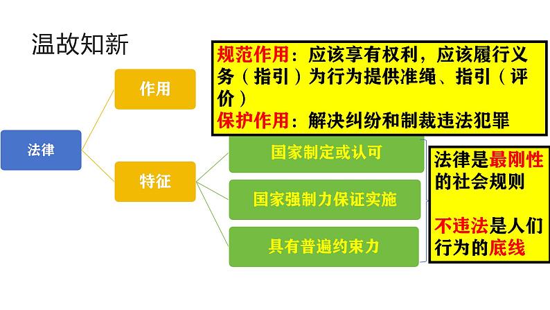 5.1 法不可违 2024-2025学年部编版道德与法治八年级上册课件第7页