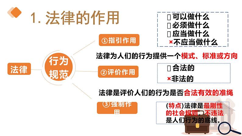 5.1 法不可违  2024-2025学年部编版道德与法治八年级上册课件第7页