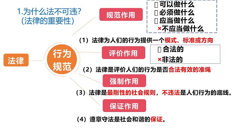 5.1 法不可违 2024-2025学年部编版道德与法治八年级上册课件06