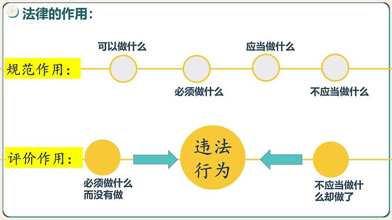 5.1 法不可违 2024-2025学年部编版道德与法治八年级上册课件第8页