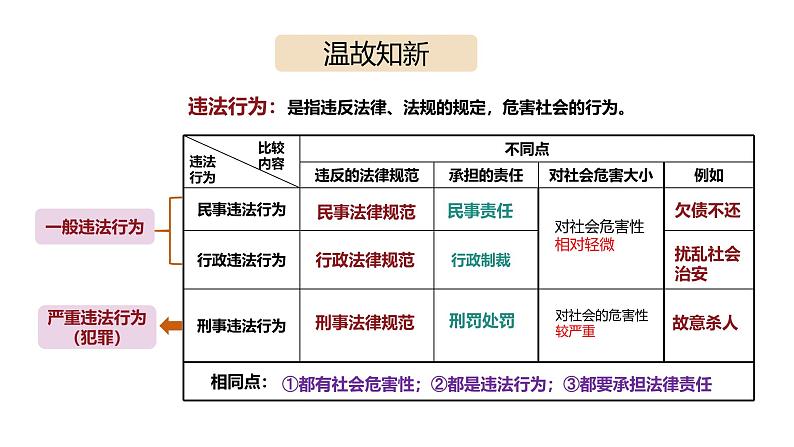 5.2 预防犯罪2024-2025学年部编版道德与法治八年级上册课件第2页