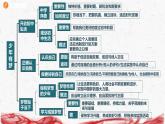 统编版（2024年新版）七年级上册道德与法治期中复习课件（1、2单元）