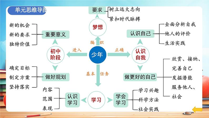 新部编版初中道法七年级上册 第一单元《 少年有梦》复习课件第4页