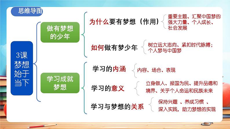 新部编版初中道法七年级上册 第一单元《 少年有梦》复习课件07