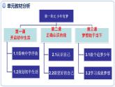 （统编版2024）七年级道德与法治上册1.1奏响中学序曲 课件
