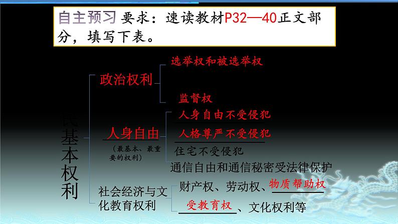 2020-2021学年人教版道德与法治八年级下册 3.1 公民基本权利 课件04