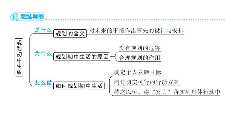 1.2 规划初中生活 七年级道德与法治上册优质课件（统编版2024）03