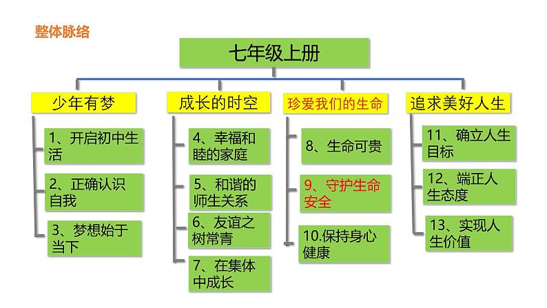 2024-2025学年统编版道德与法治七年级上册：9.2 提高防护能力课件第1页