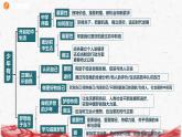 統(tǒng)編版（2024新版）七年級上冊道德與法治第一單元少年有夢復習課件