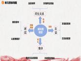 統(tǒng)編版（2024新版）七年級上冊道德與法治第二單元 成長的天空 復習課件