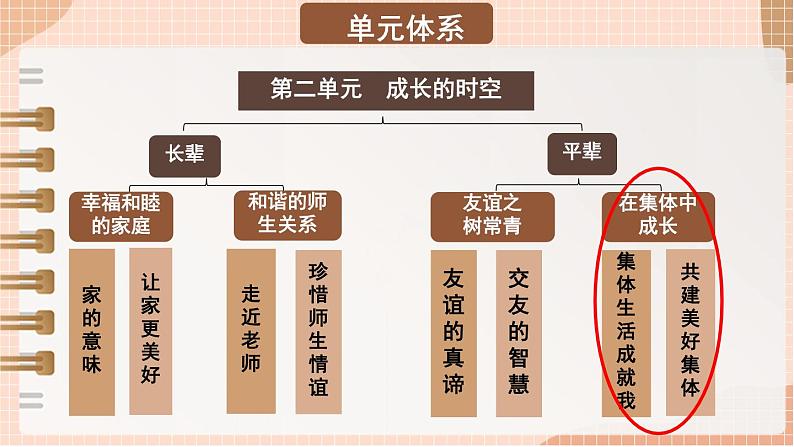 初中道德与法治人教版2024七年级上册 第二单元 成长的时空第七课  在集体中成长 集体生活成就我 课件第1页