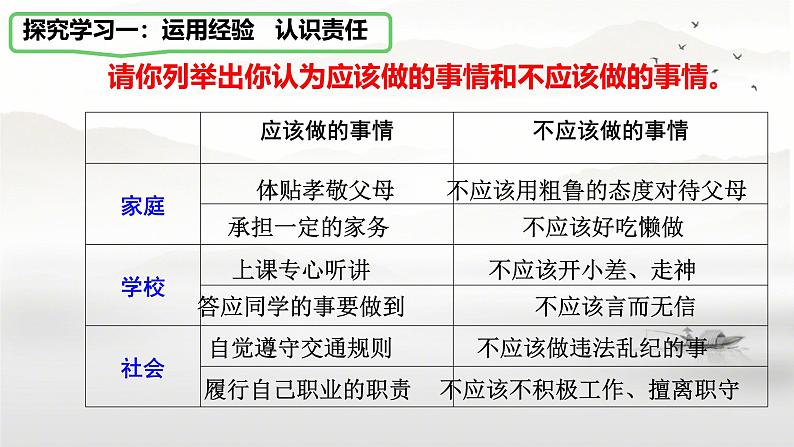 初中道德与法治人教版八年级上册第三单元 勇担社会责任第六课 责任与角色同在  我对谁负责谁对我负责 课件第3页