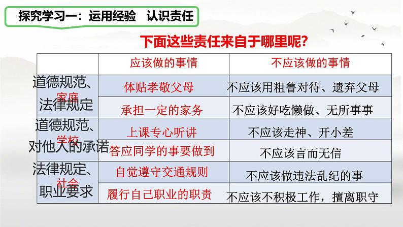 初中道德与法治人教版八年级上册第三单元 勇担社会责任第六课 责任与角色同在  我对谁负责谁对我负责 课件第6页