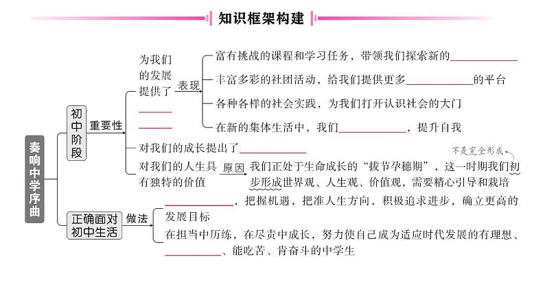 初中道德与法治新人教版七年级上册第一单元第一课《开启初中生活》作业课件（共2课时）（2024秋）第3页