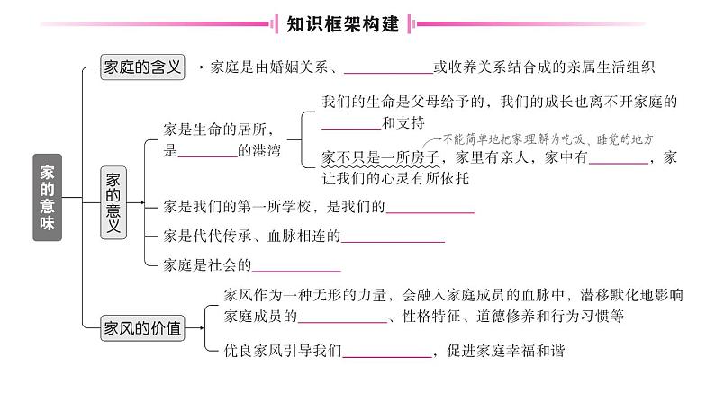 初中道德与法治新人教版七年级上册第二单元第四课《幸福和睦的家庭》作业课件（共2课时）（2024秋）03