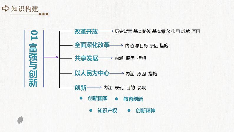 2025年中考道德与法治一轮复习考点讲练测课件专题01 富强与创新（含答案）第4页