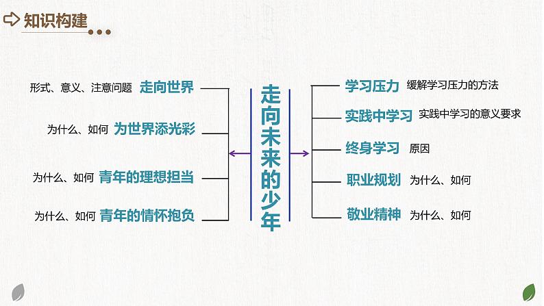 2025年中考道德与法治一轮复习考点讲练测课件专题07 走向未来的少年（含答案）第5页