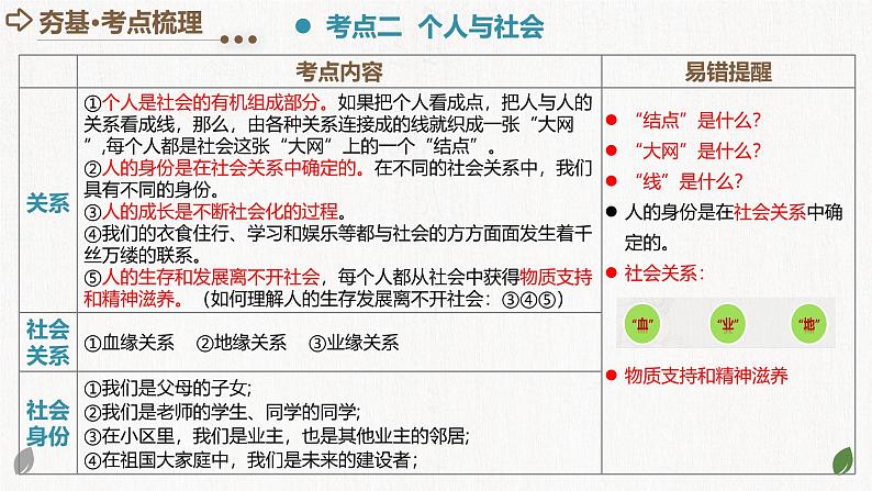 2025年中考道德与法治一轮复习考点讲练测课件专题08 走进社会生活（含答案）第7页