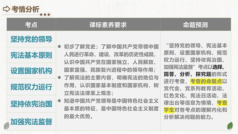 2025年中考道德与法治一轮复习考点讲练测课件专题12 坚持宪法至上（含答案）第3页