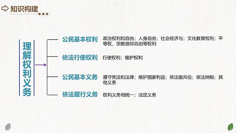 2025年中考道德与法治一轮复习考点讲练测课件专题13 理解权利义务（含答案）第4页