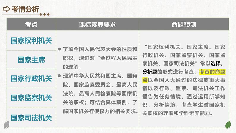 2025年中考道德与法治一轮复习考点讲练测课件专题14 人民当家作主（含答案）第4页