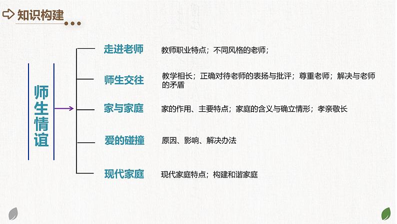 2025年中考道德与法治一轮复习考点讲练测课件专题18 师长情谊（含答案）第4页