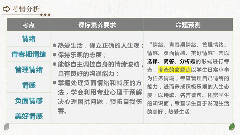 2025年中考道德与法治一轮复习考点讲练测课件专题21 做情绪情感的主人（含答案）第3页