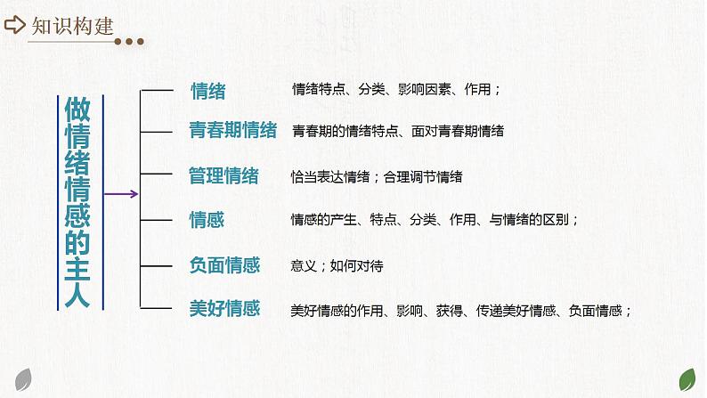 2025年中考道德与法治一轮复习考点讲练测课件专题21 做情绪情感的主人（含答案）第4页