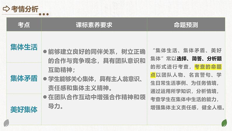 2025年中考道德与法治一轮复习考点讲练测课件专题22 在集体中成长（含答案）第3页