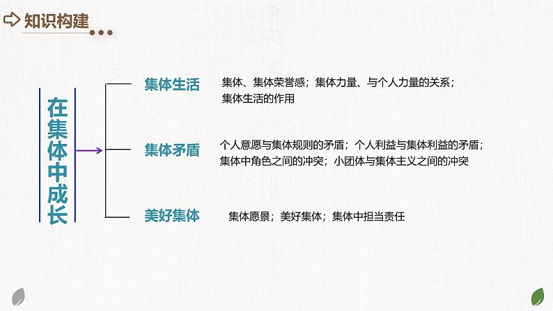 2025年中考道德与法治一轮复习考点讲练测课件专题22 在集体中成长（含答案）第4页