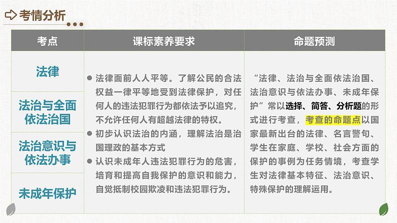 2025年中考道德与法治一轮复习考点讲练测课件专题23 走进法治天地（含答案）第3页