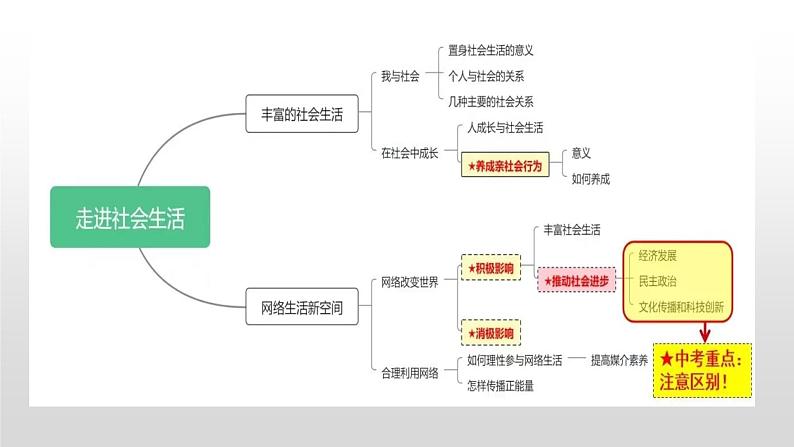 2025年中考道德与法治一轮复习考点精讲课件专题01 走进社会生活（含答案）第5页