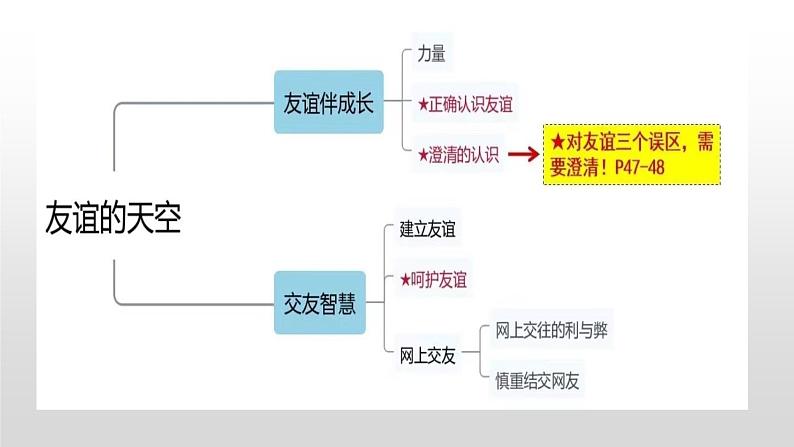 2025年中考道德与法治一轮复习考点精讲课件专题02 友谊的天空（含答案）05