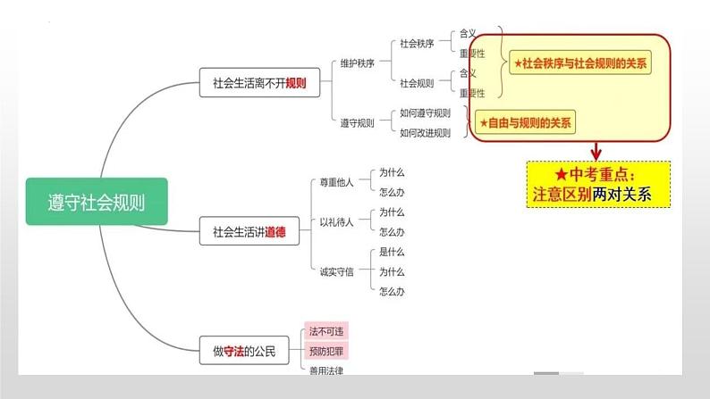 2025年中考道德与法治一轮复习考点精讲课件专题02 遵守社会规则（含答案）第5页