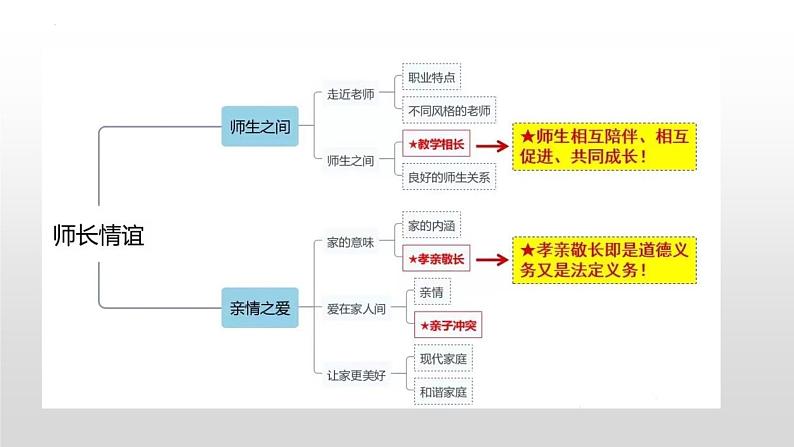 2025年中考道德与法治一轮复习考点精讲课件专题03 师长情谊（含答案）第5页