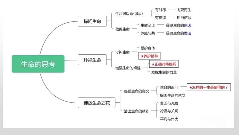 2025年中考道德与法治一轮复习考点精讲课件专题04 生命的思考（含答案）第5页