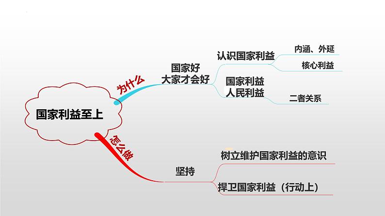 2025年中考道德与法治一轮复习考点精讲课件专题04 维护国家利益（含答案）第6页