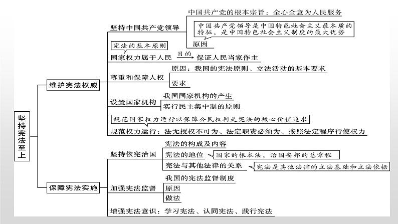 2025年中考道德与法治一轮复习考点精讲课件专题05 坚持宪法至上（含答案）第5页