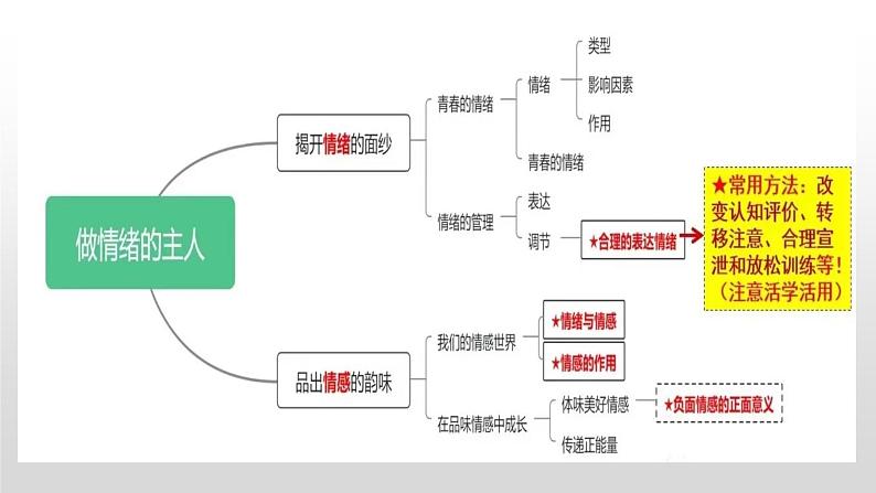 2025年中考道德与法治一轮复习考点精讲课件专题06 做情绪情感的主人（含答案）第5页