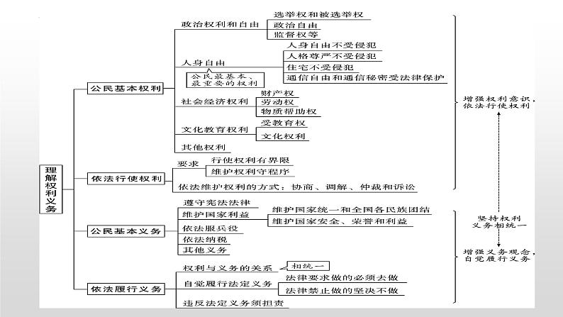 2025年中考道德与法治一轮复习考点精讲课件专题06 理解权利义务（含答案）第5页